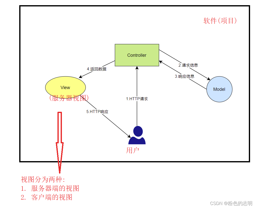 SpringMVC 程序开发