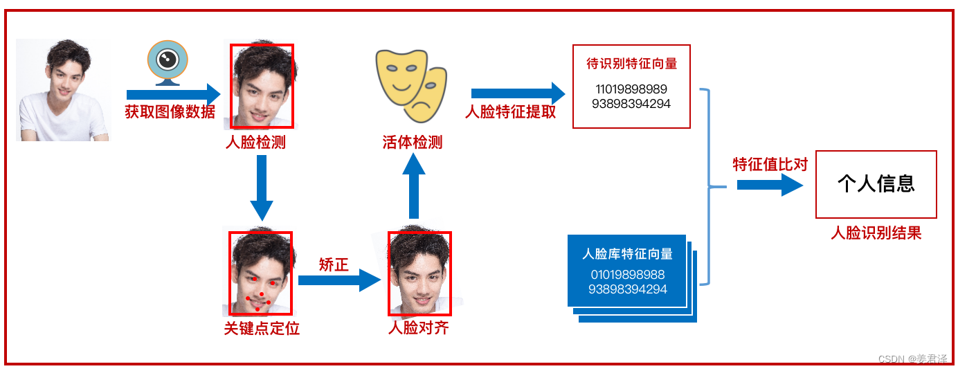 人脸识别系统技术方案