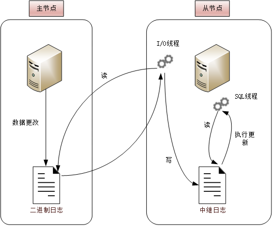 MySQL主从复制详细介绍