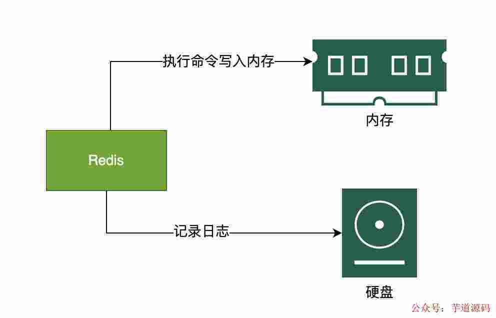 Redis夺命十二问，差点没抗住