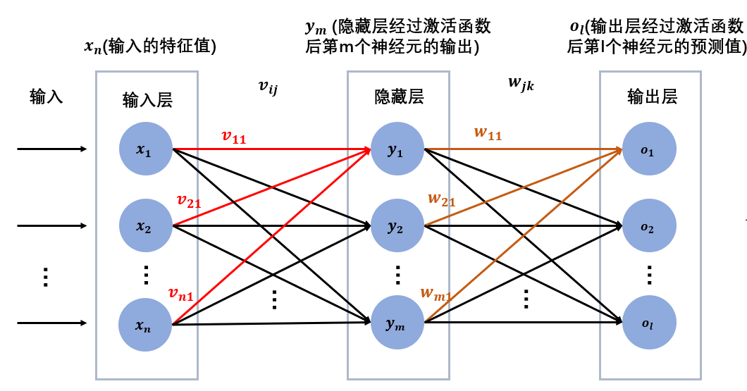 机器学习之神经网络的公式推导与python代码（手写+pytorch）实现