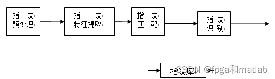 基于MATLAB的指纹识别算法仿真实现