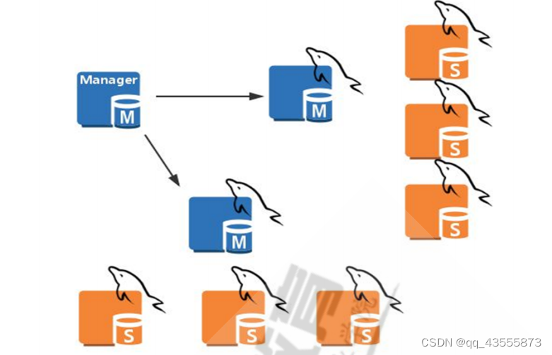 MySQL 高可用之MHA 工作原理和架构，实现MHA高可用实战案例