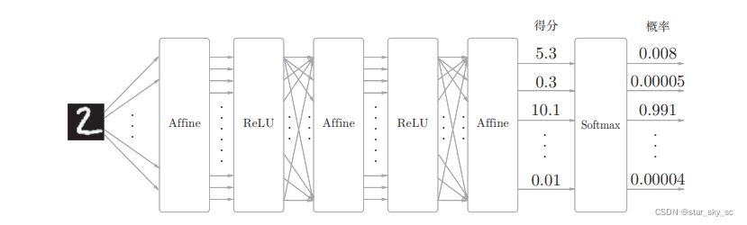手写数字识别及python实现