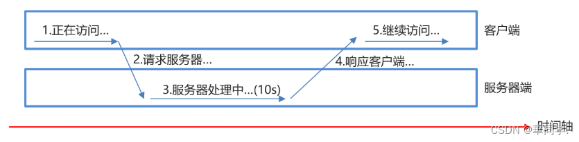 AJAX和axios的基本使用