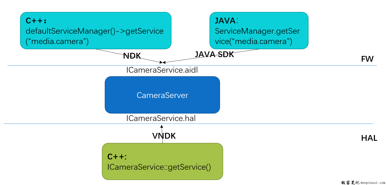 第2讲 Android Camera Native Framework 初识cameraserver进程