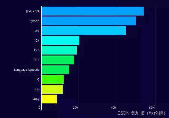 这些编程语言你需要了解一下