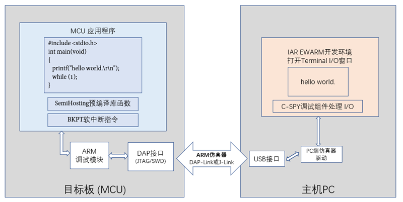 痞子衡嵌入式：浅析IAR下调试信息输出机制之半主机(Semihosting)