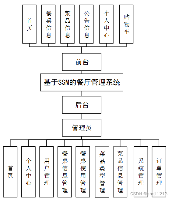 [附源码]Python计算机毕业设计SSM基于的餐厅管理系统（程序+LW)