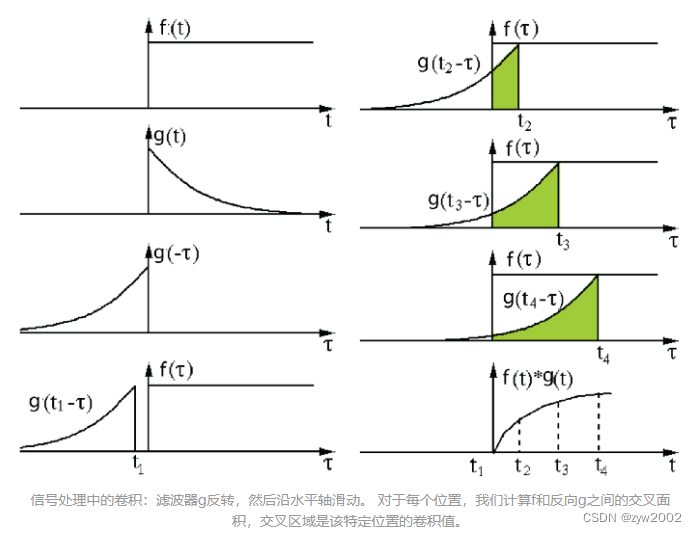 深度学习中的卷积操作