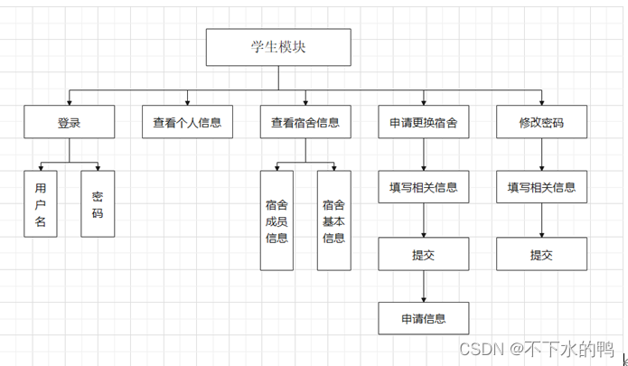 【数据库课程设计】SQLServer数据库课程设计（学生宿舍管理），课设报告+源码+数据库关系图