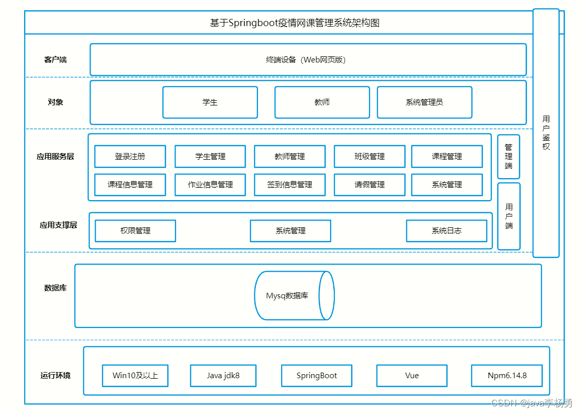 基于Java+SpringBoot+vue等疫情期间在线网课管理系统详细设计实现