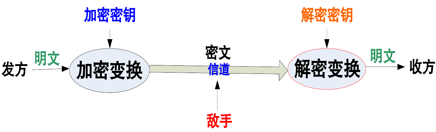 密码学的100个基本概念