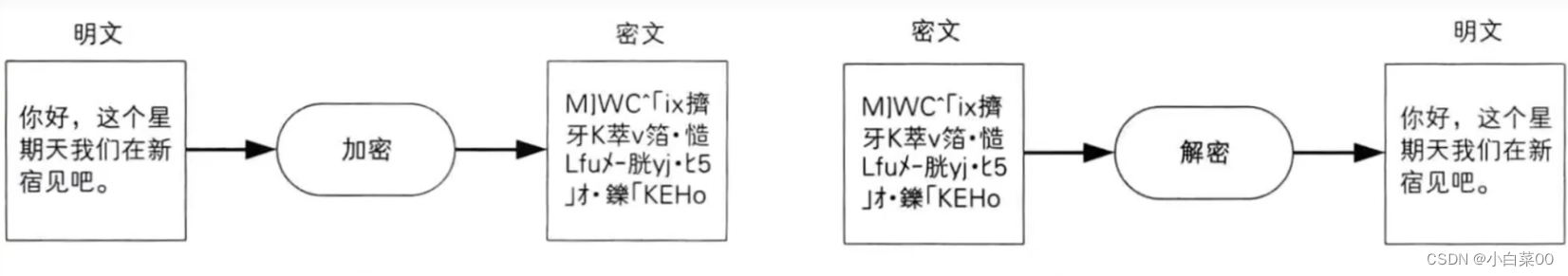 HTTP安全与HTTPS协议