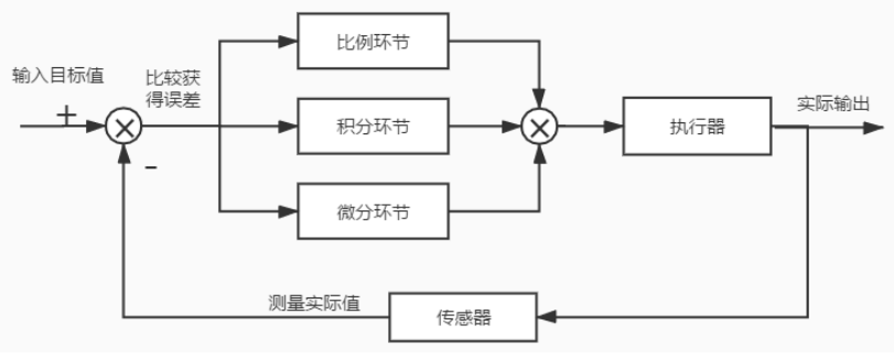 PID算法C语言实现