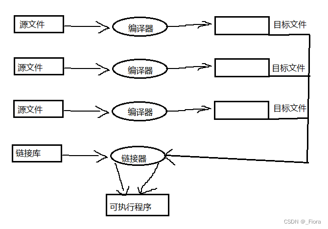 C语言中程序的编译（预处理操作）+链接详解（详细介绍程序预编译过程）