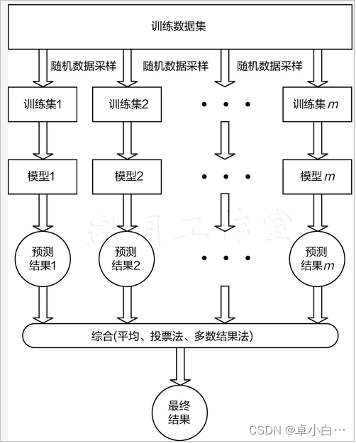 随机森林算法（Random Forest）原理分析及Python实现