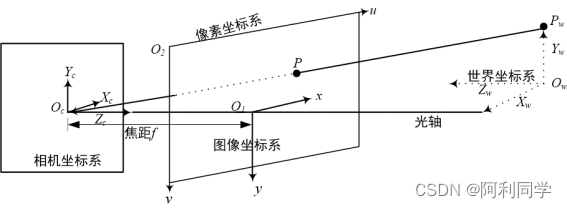 单目测距（yolo目标检测+标定+测距代码）