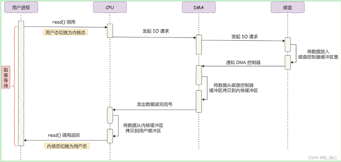 [外链图片转存失败,源站可能有防盗链机制,建议将图片保存下来直接上传(img-5fize5Rf-1682155578422)(https://cdn.xiaolincoding.com/gh/xiaolincoder/ImageHost2/操作系统/零拷贝/DRM I_O 过程.png)]