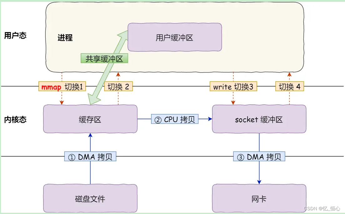 [外链图片转存失败,源站可能有防盗链机制,建议将图片保存下来直接上传(img-1kyrL306-1682155578424)(https://cdn.xiaolincoding.com/gh/xiaolincoder/ImageHost2/操作系统/零拷贝/mmap %2B write 零拷贝.png)]