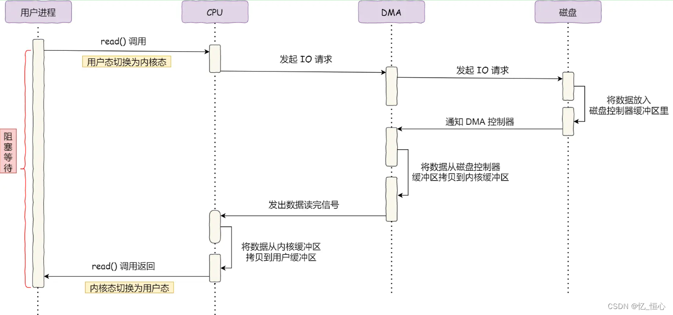 [外链图片转存失败,源站可能有防盗链机制,建议将图片保存下来直接上传(img-9xX2HkMp-1682155578421)(https://cdn.xiaolincoding.com/gh/xiaolincoder/ImageHost2/操作系统/零拷贝/DRM I_O 过程.png)]