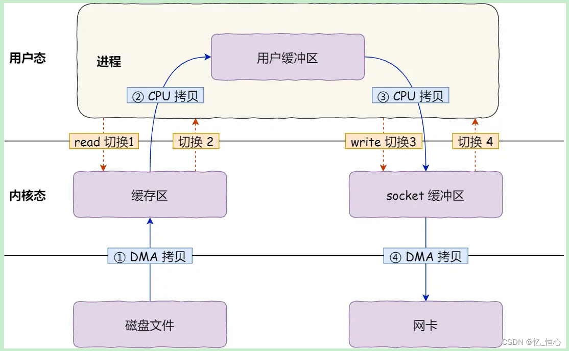 [外链图片转存失败,源站可能有防盗链机制,建议将图片保存下来直接上传(img-WQWFItcS-1682155578423)(https://cdn.xiaolincoding.com/gh/xiaolincoder/ImageHost2/操作系统/零拷贝/传统文件传输.png)]