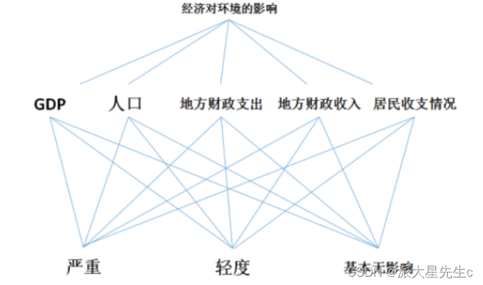 数学建模--评价类模型