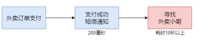 阻塞