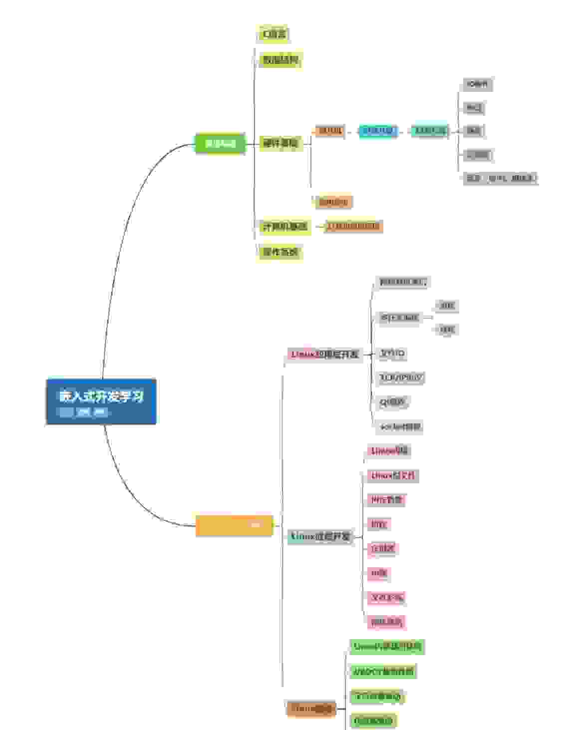 不就业，纯兴趣，应该自学C#还是JAVA?