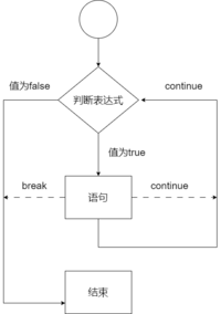 while执行流程