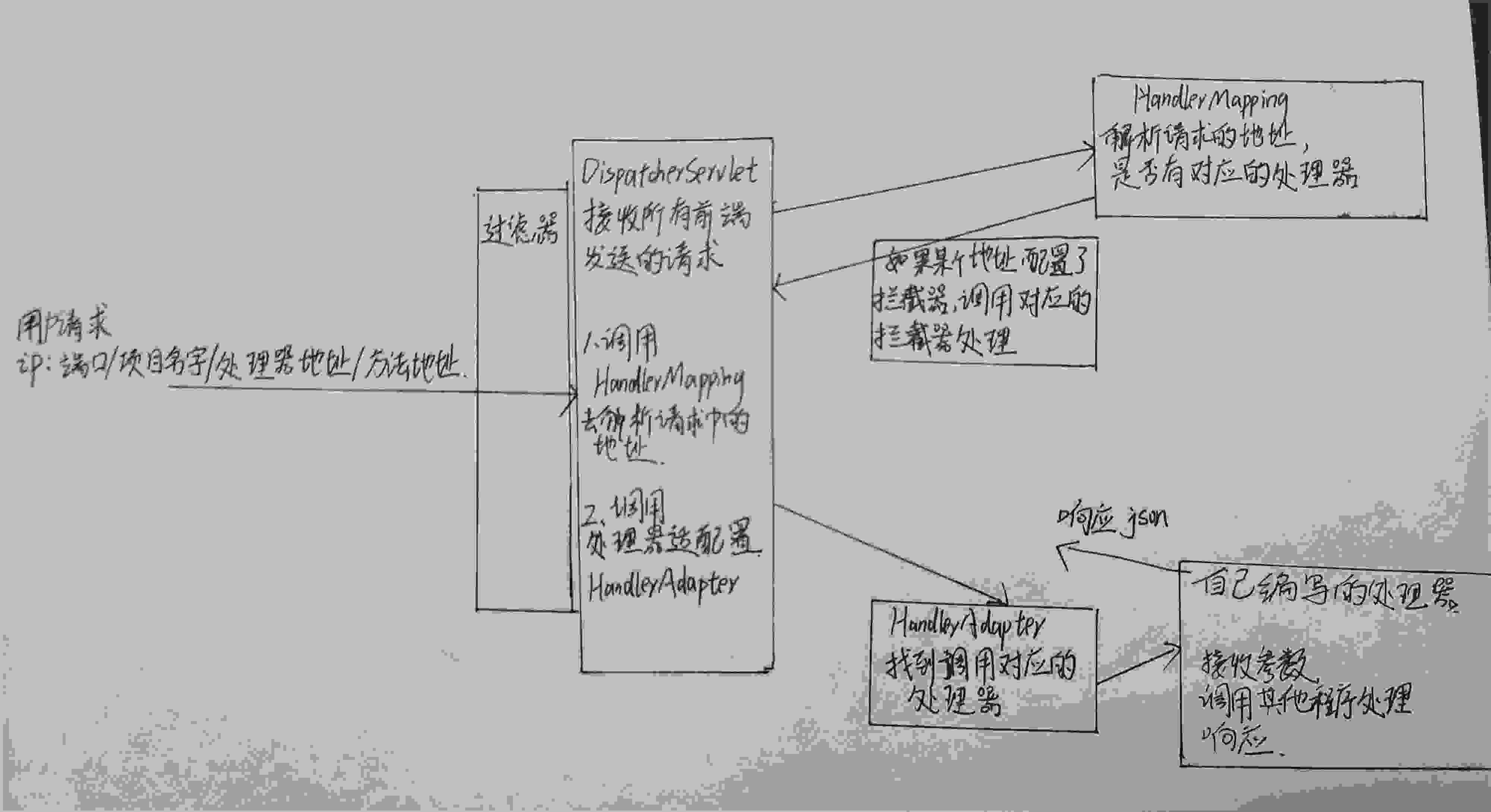 SpringWeb