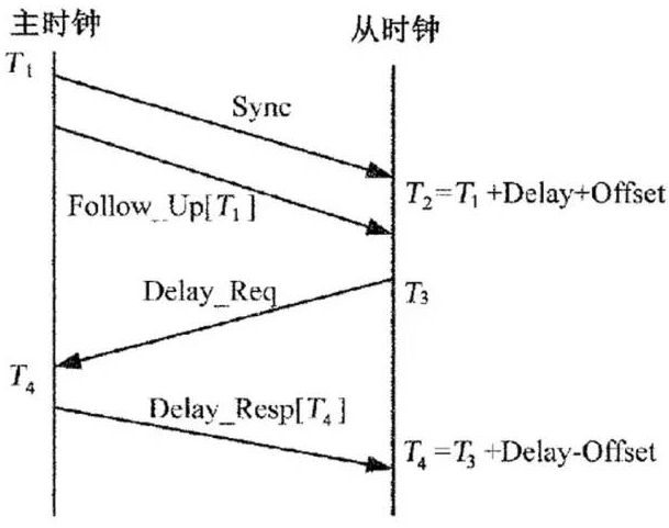 Linux 网络：PTP 简介