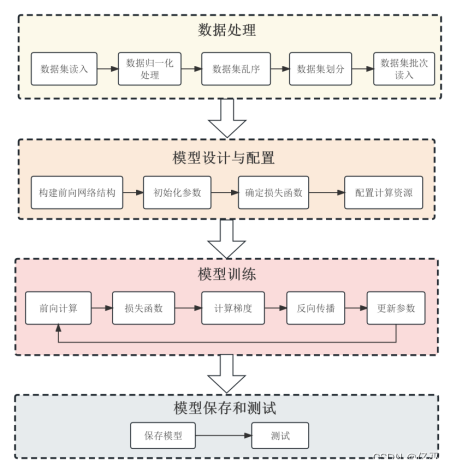 【人工智能】使用Python构建神经网络模型预测房价