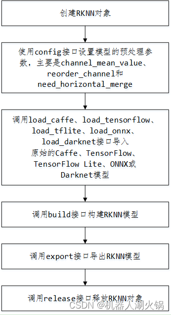 RKNN模型部署（3）—— 模型转换与测试