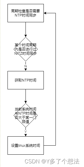 Android系统 关于ntp的修改（网络时间同步）