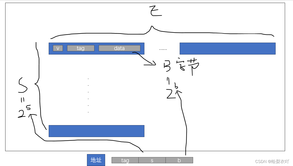 [外链图片转存失败,源站可能有防盗链机制,建议将图片保存下来直接上传(img-JW2eNPV1-1692177049530)(D:\VSCode\web\blog\static\article\csapp\csapp5-1.png)]