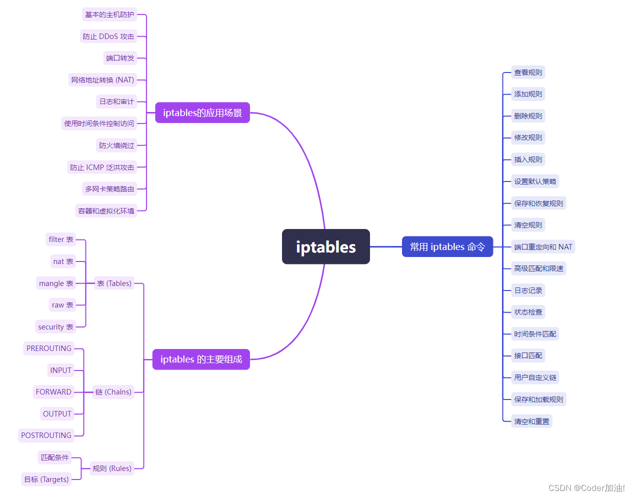 【DevOps】Linux 安全：iptables 组成、命令及应用场景详解