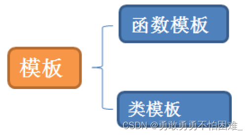 【爱上C++】函数模板 (1)