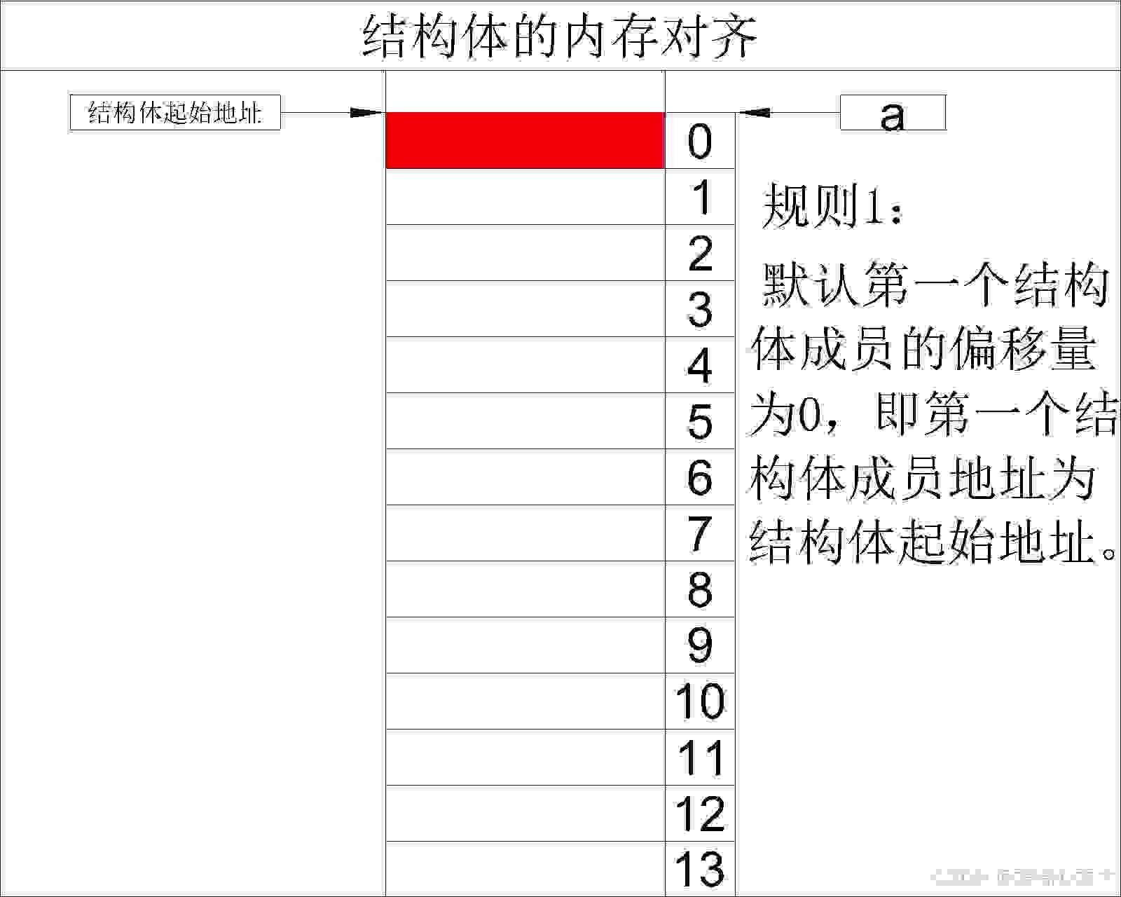 内存对齐2
