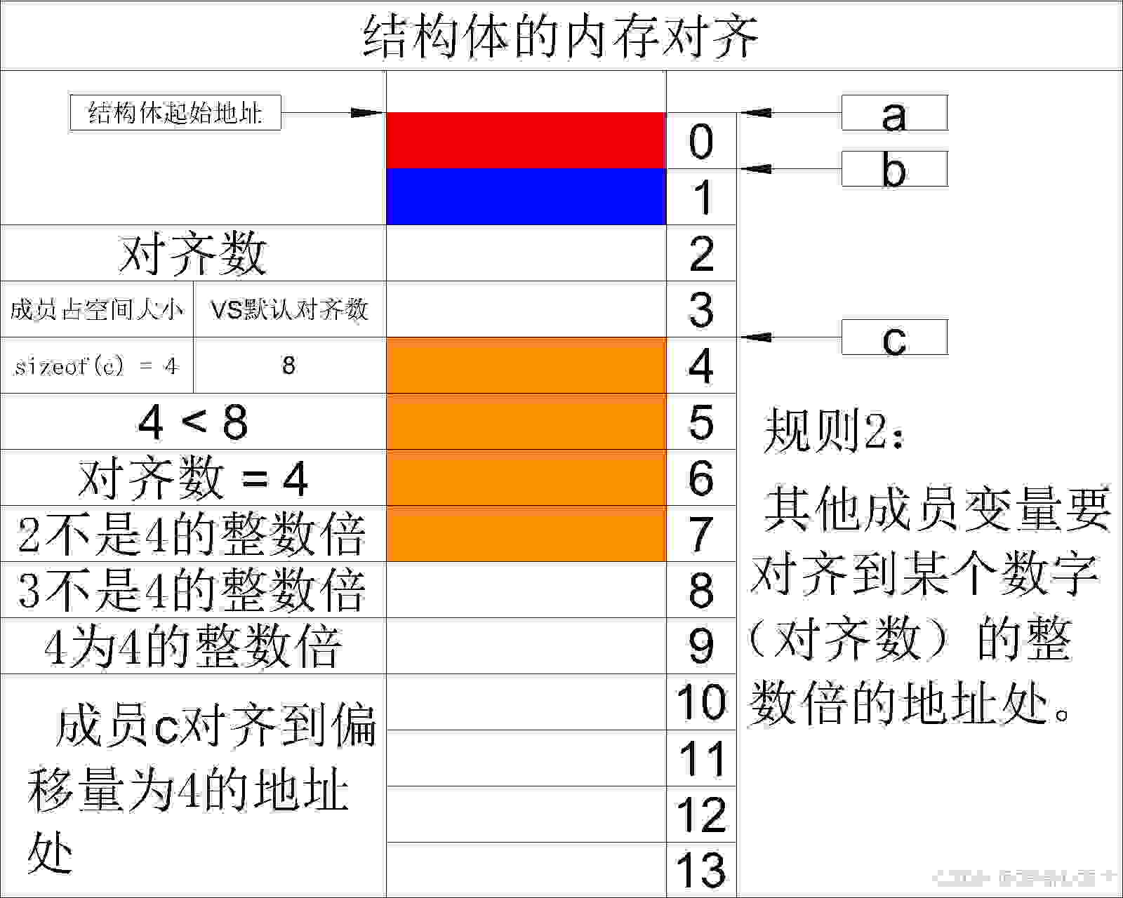 内存对齐4