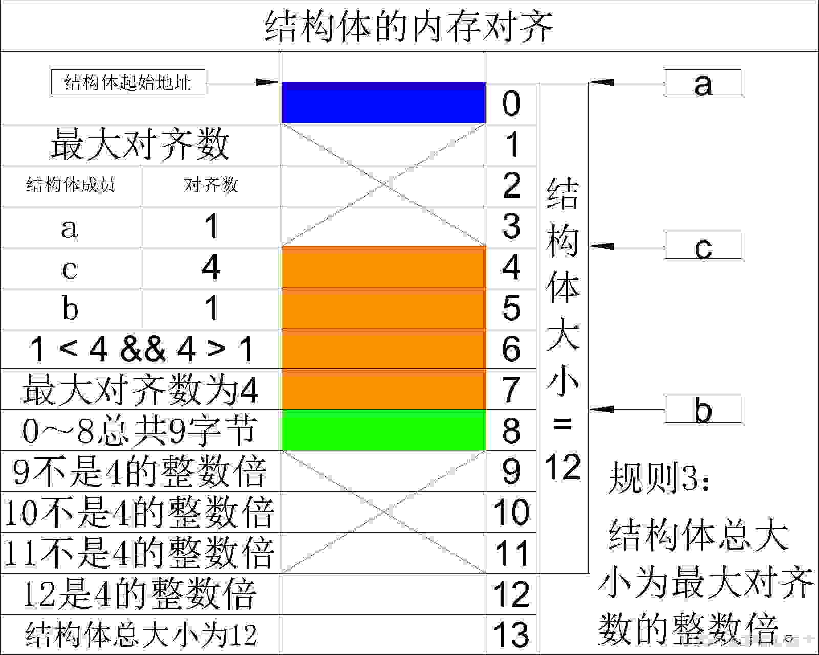 结构体内存对齐11
