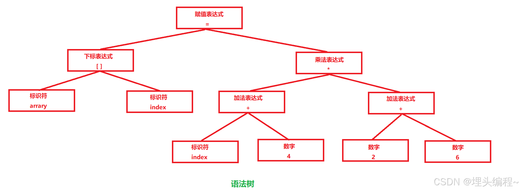 语法树