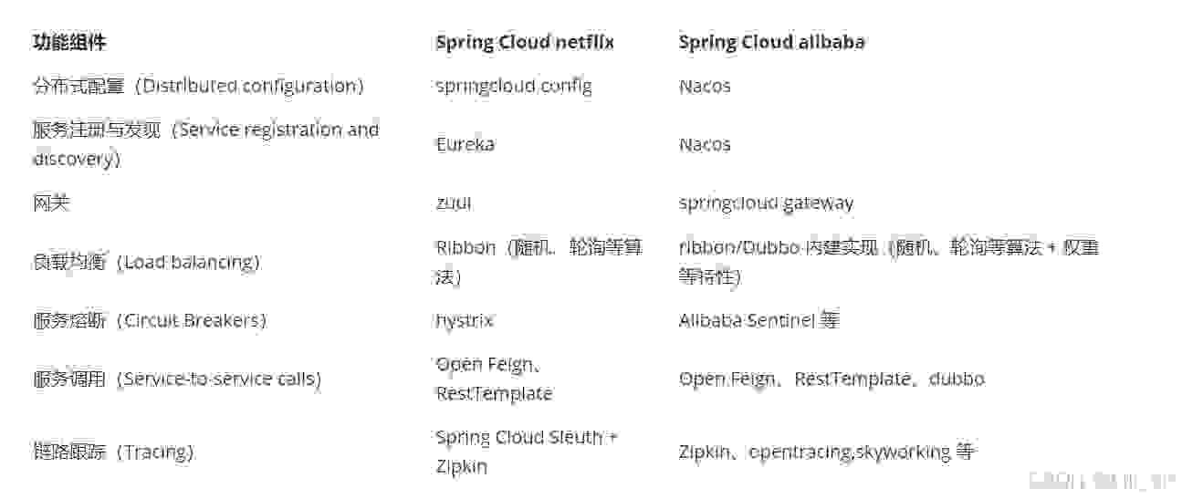 SpringcloudAlibaba详解---超详细