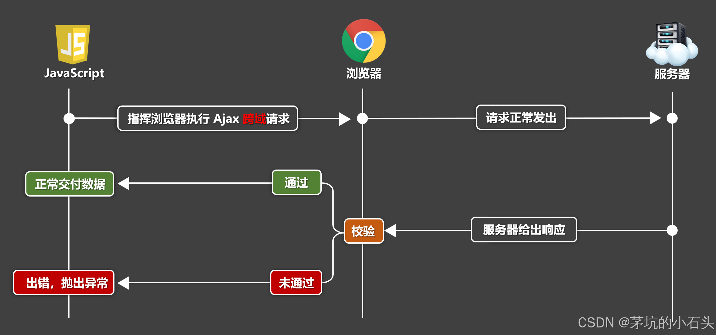 跨域不通过原理流程图