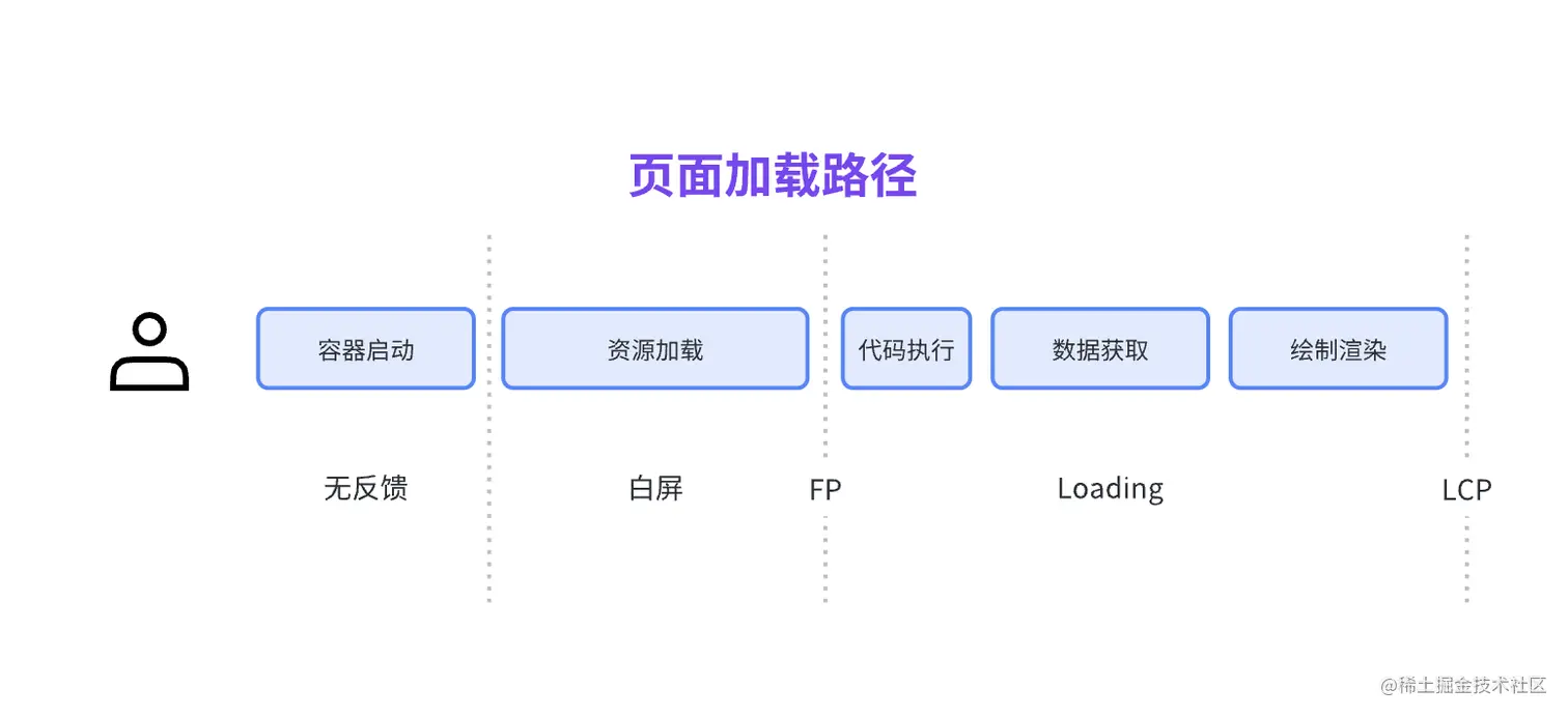 前端首屏优化 | 借助客户端能力提升 H5 首屏的 8 个手段