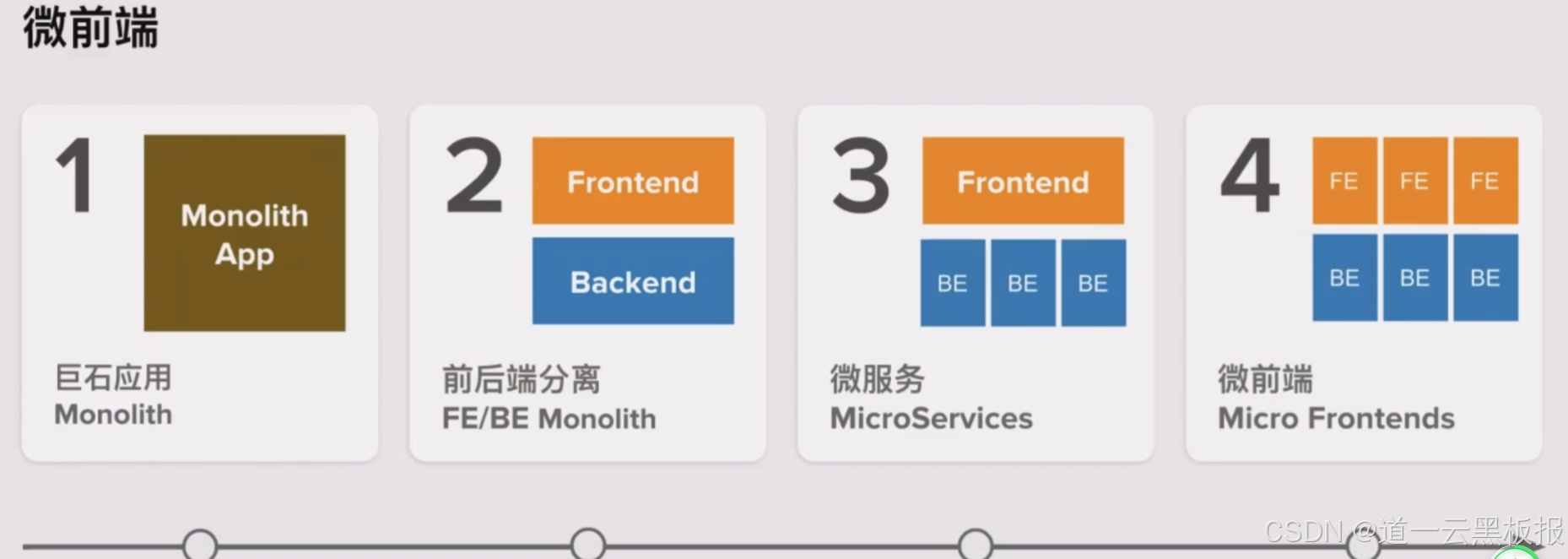 前端搭建低代码平台，微前端如何选型？