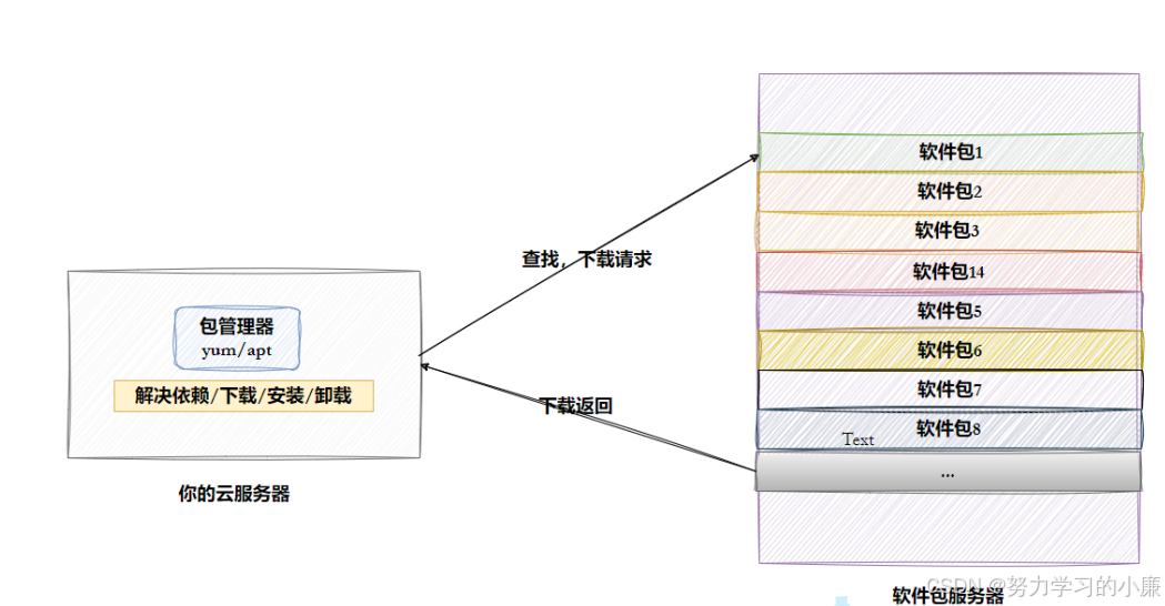 深入了解Linux —— 学会使用vim编辑器