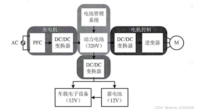 车载电源OBC+DC/DC