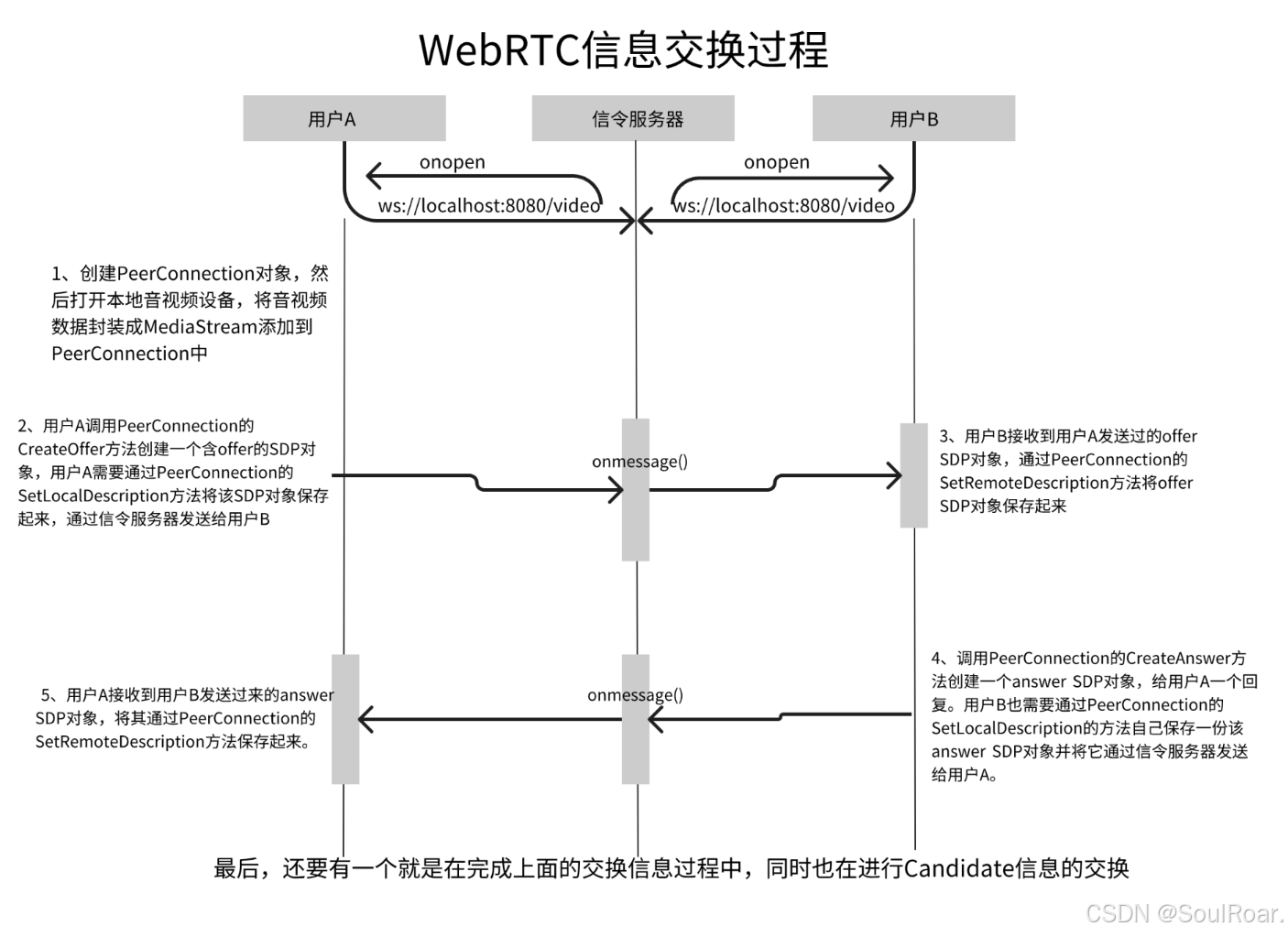 HTML+JS简单使用WebRTC(前端篇)