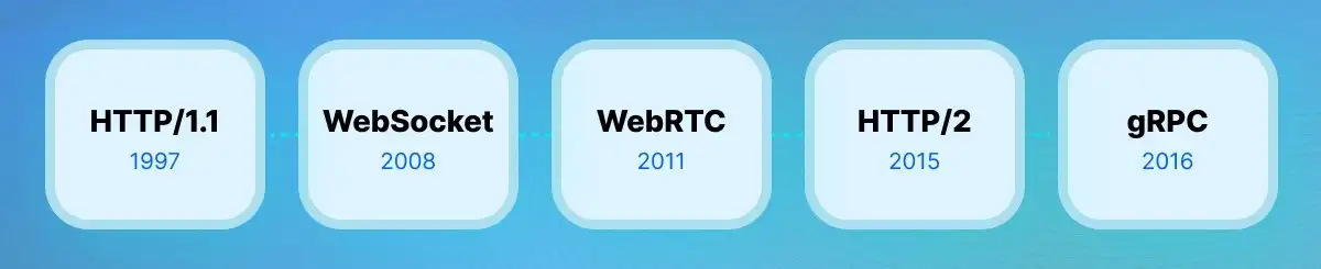 HTTP、WebSocket、gRPC 或 WebRTC：各种协议的区别